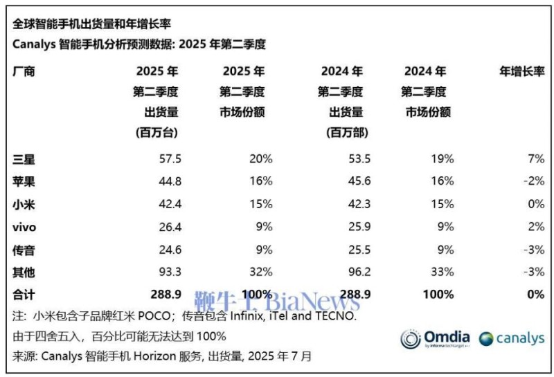 机构：2025年Q2全球智能手机出货量达2.889亿部