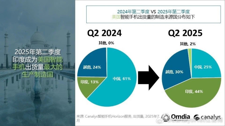 印度制造iPhone手机主导美国 国行版可无视