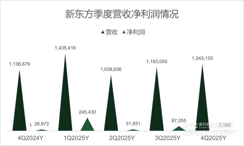 新东方：告别不容易的2025财年，迎接更不容易的2026财年