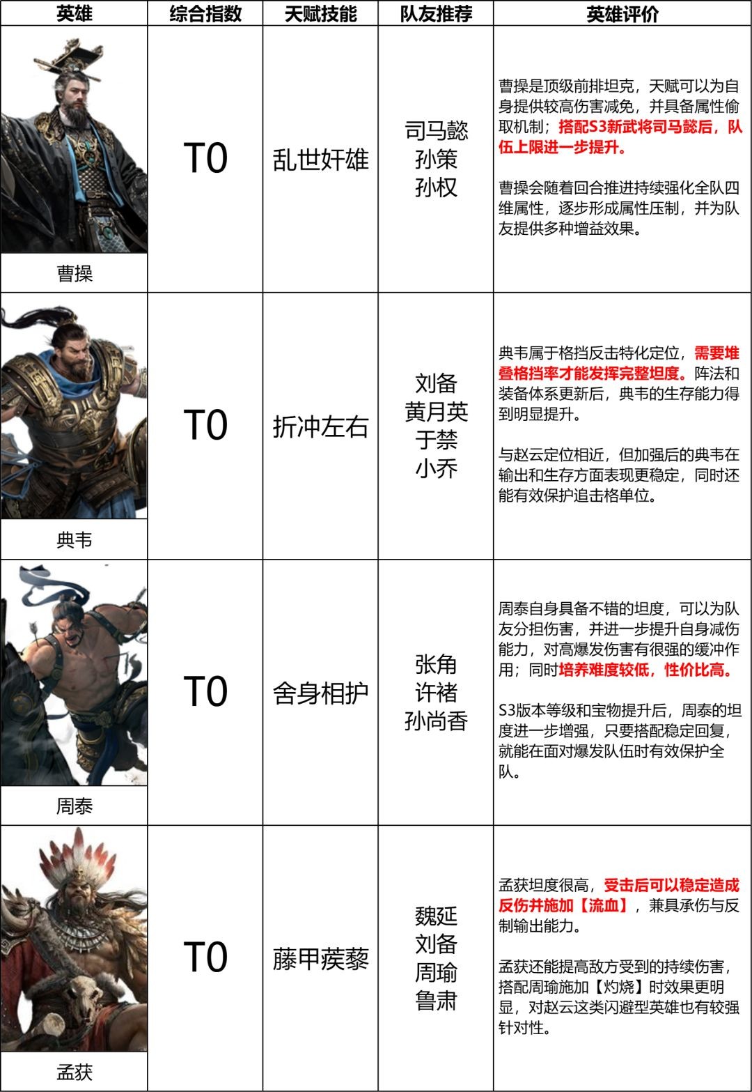 三国天下归心S3赛季坦克英雄排名一览
