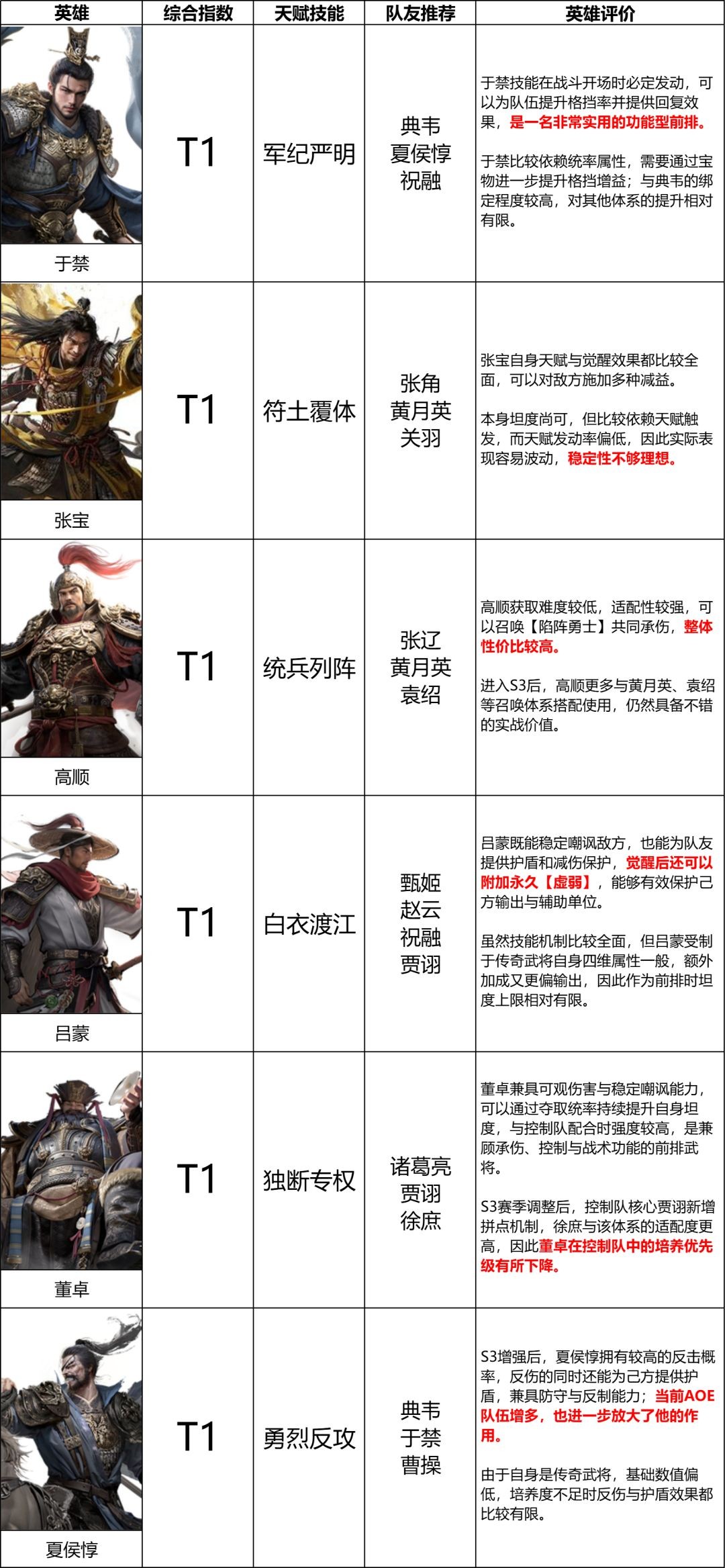 三国天下归心S3赛季坦克英雄排名一览