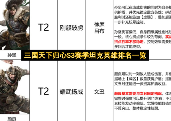 三国天下归心S3赛季坦克英雄排名一览