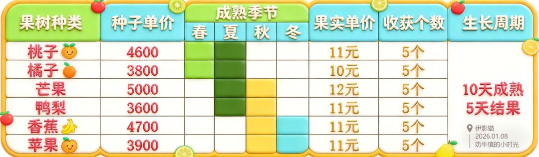 奶牛镇的小时光果树种植技巧