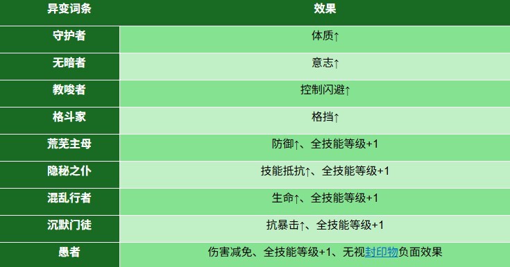 诡秘之主异变词条效果汇总