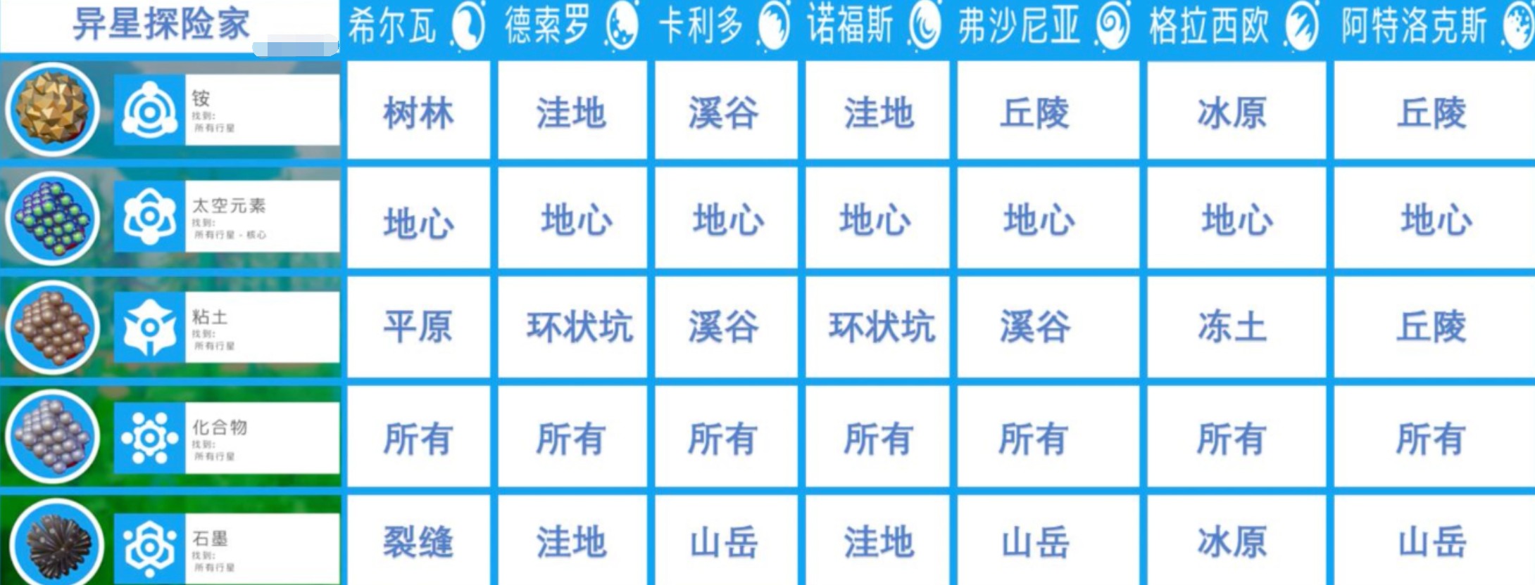 异星探险家树脂化合物获取指南