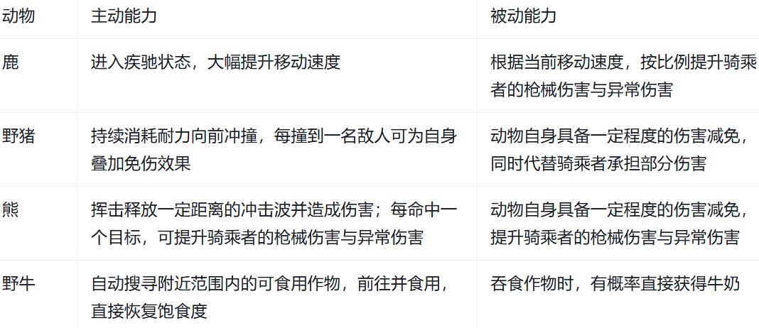 七日世界驯兽师职业玩法详解