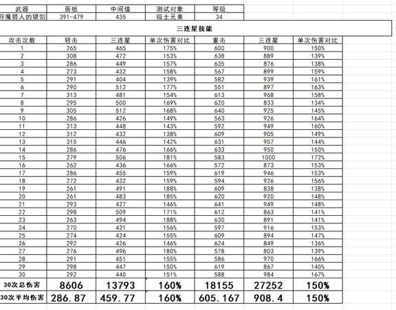 巫师3重制版全技能数据详解