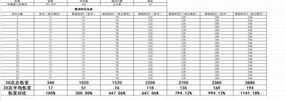 巫师3重制版全技能数据详解