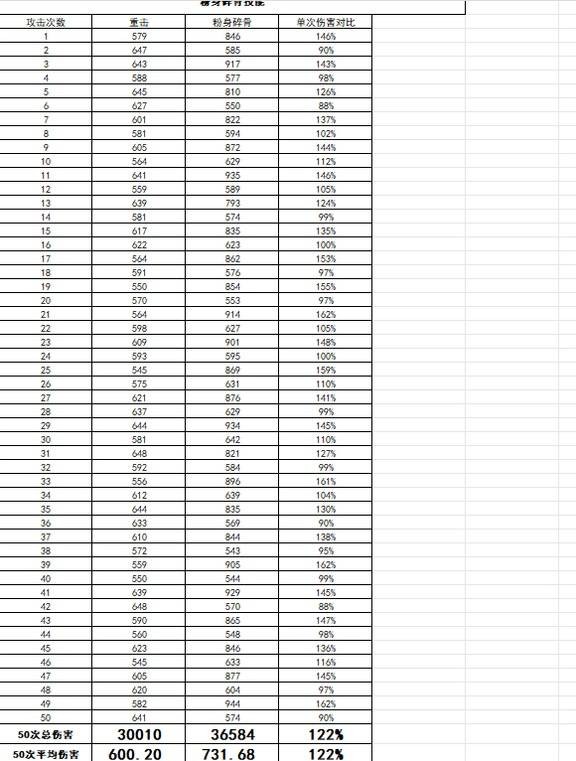 巫师3重制版全技能数据详解
