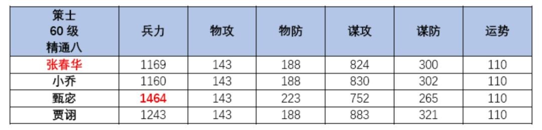 三国望神州张春华角色养成指南