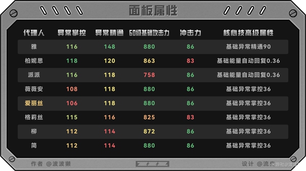 绝区零爱丽丝值得抽吗 绝区零爱丽丝培养攻略