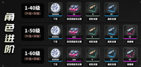 绝区零千夏突破材料一览 绝区零千夏培养养成材料详解